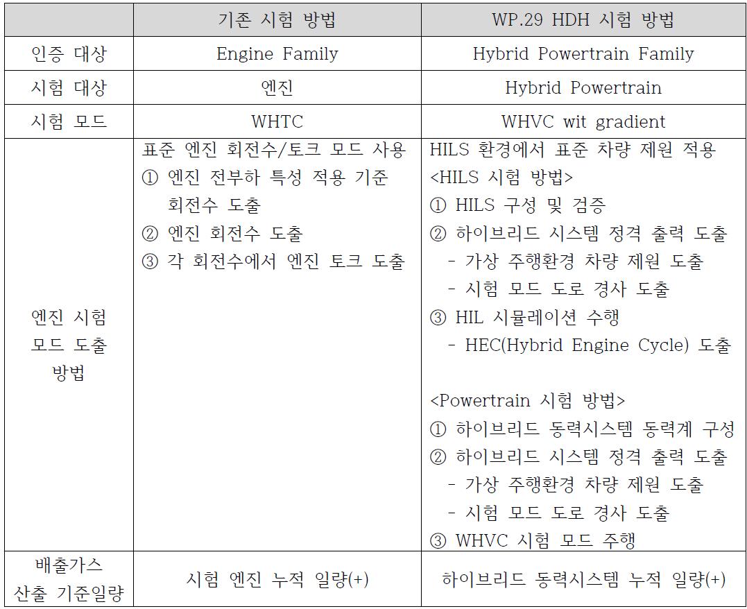 기존 시험 방법과 WP. 29 HDH 시험 방법 특징 비교