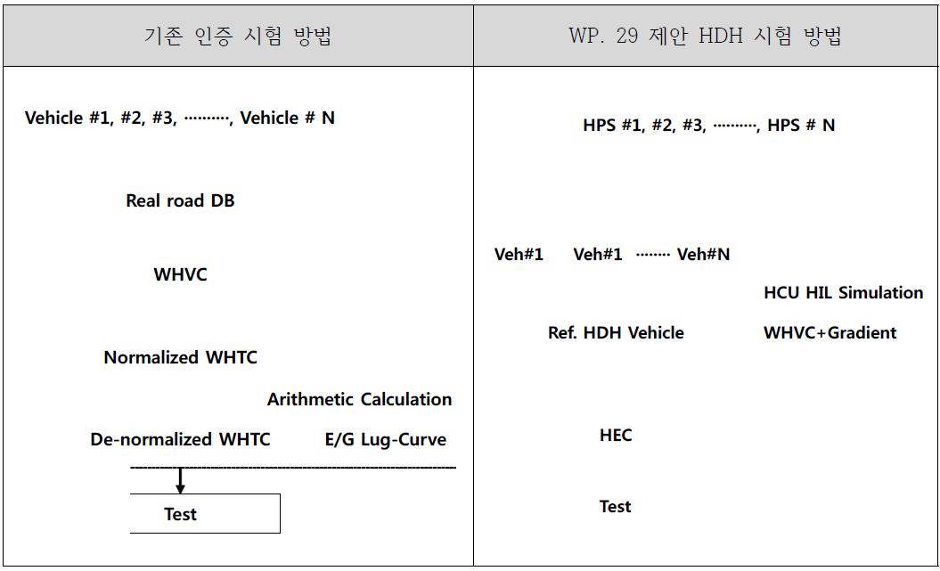 기존 인증 시험 방법과 WP.29 제안 HDH 시험 방법의 비교