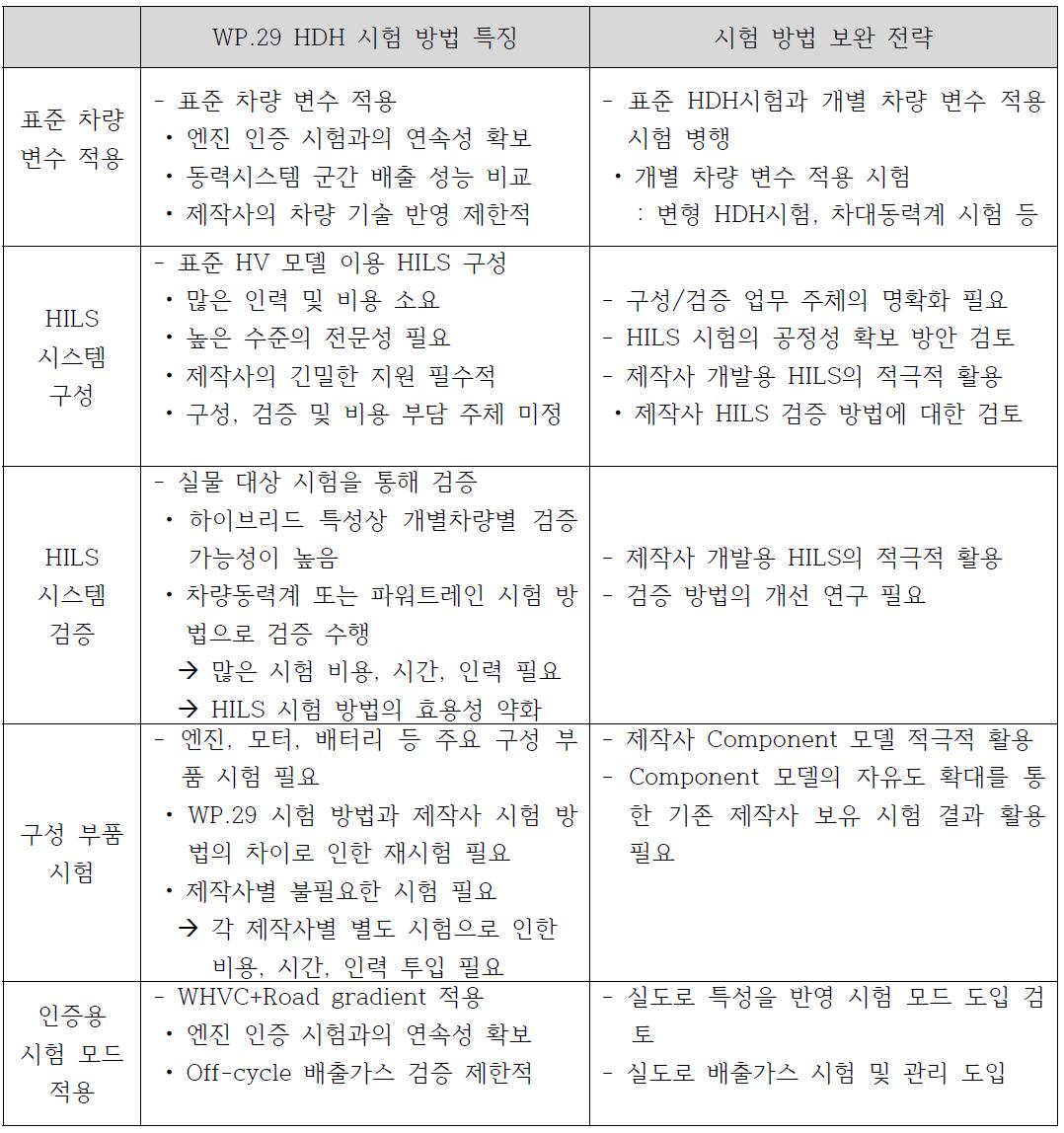 WP.29 제안 HDH 시험 방법의 국내 적용 검토 및 보완 전략