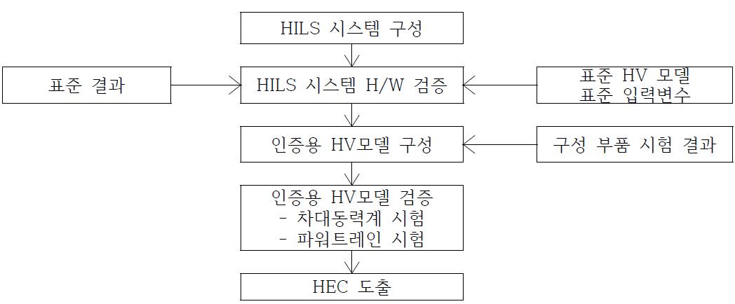 HILS 시스템 구성 및 검증 절차