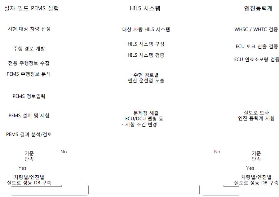 HDH 시험 방법의 실도로 배출가스 규제 연계 방안