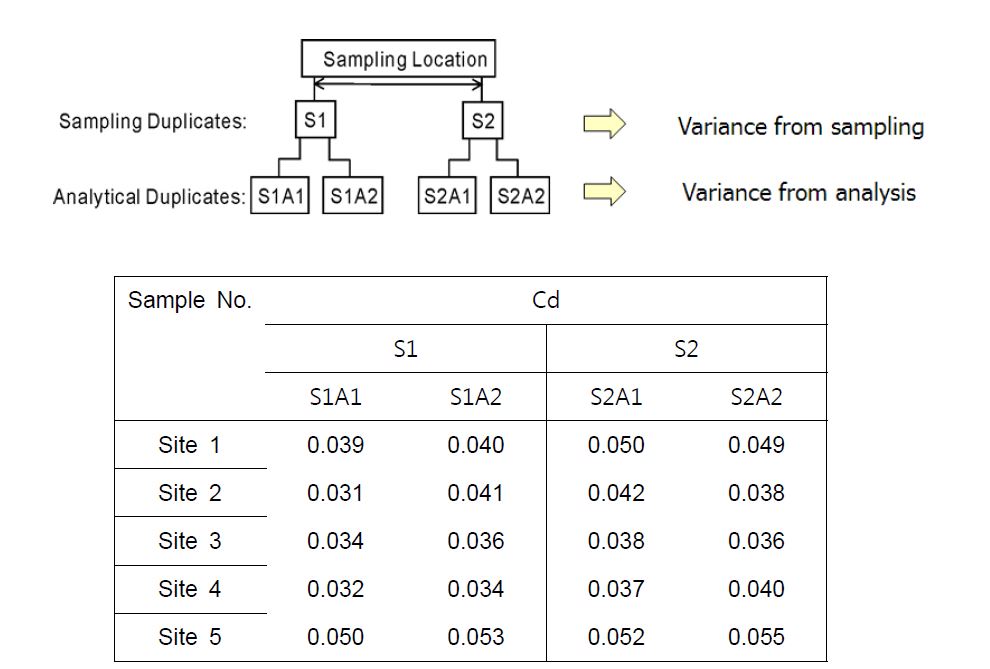 Example of balanced design for the duplicate analyses on the duplicate samples