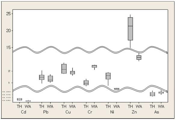 Comparison of the analytical results of Taehwa Mt.(TH), and Worak Mt.(WA)