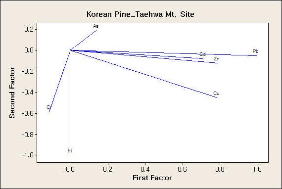 Factor Analysis for the Taehwa Mt. site