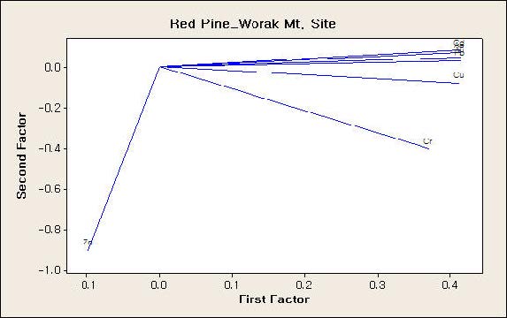 Factor Analysis for the Worak Mt. site