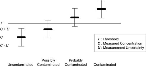 Measurement uncertainty applied against a threshold for decision making