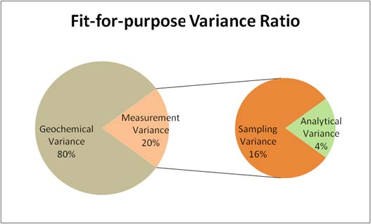 Fitness for purpose criteria for the environmental investigation and the cost-effective ratio for the two components of the measurement uncertainty