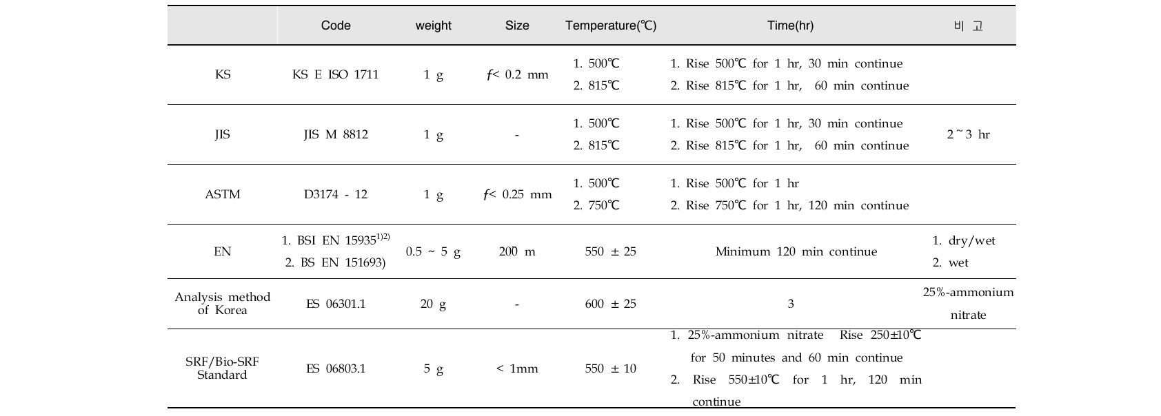 Comparison on methods for ignition loss