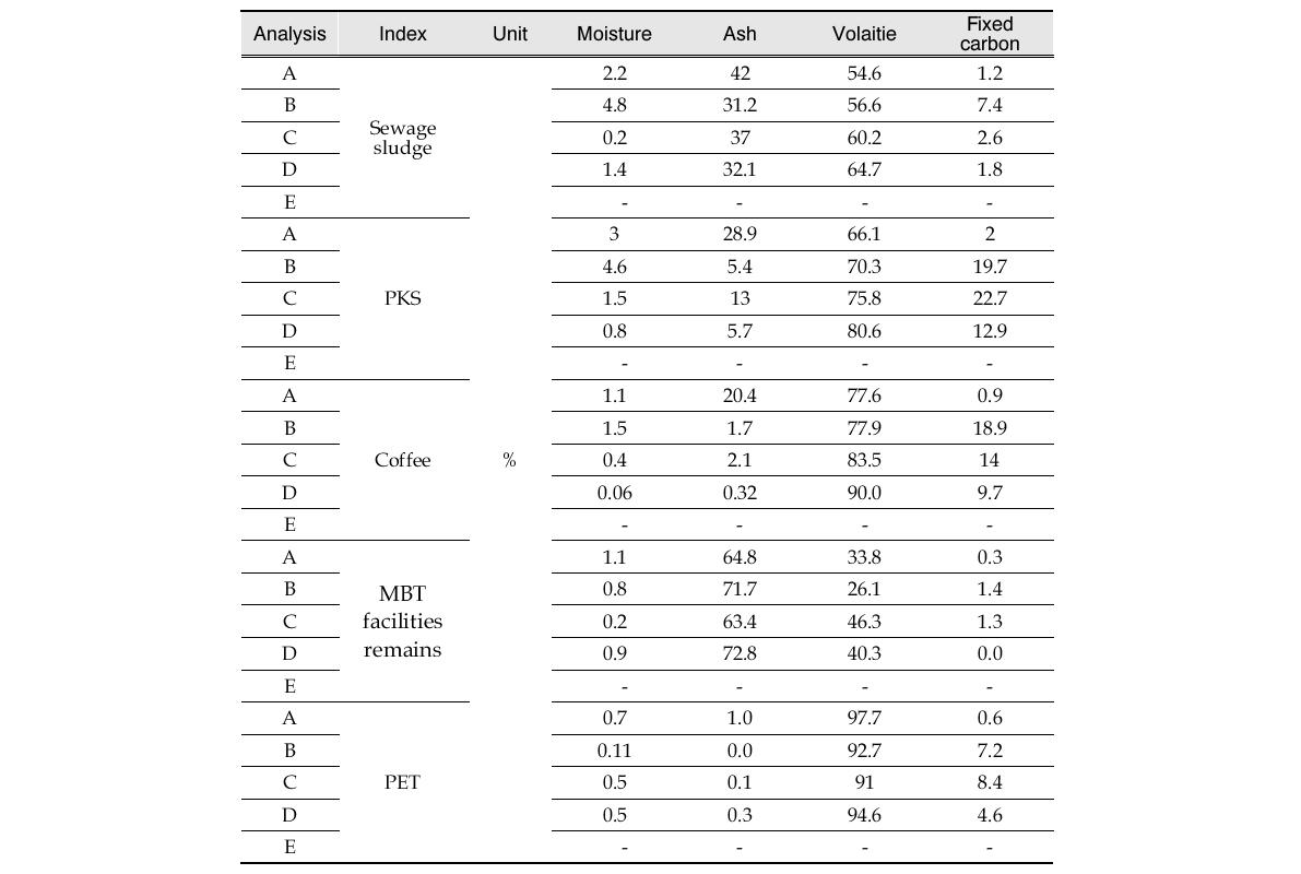 Result of Proximately analysis