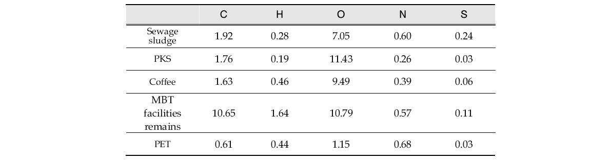 Results of C, H, N analysis for samples Standard deviation