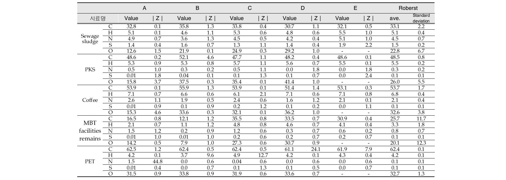 Results of C, H, N analysis (unit : %)