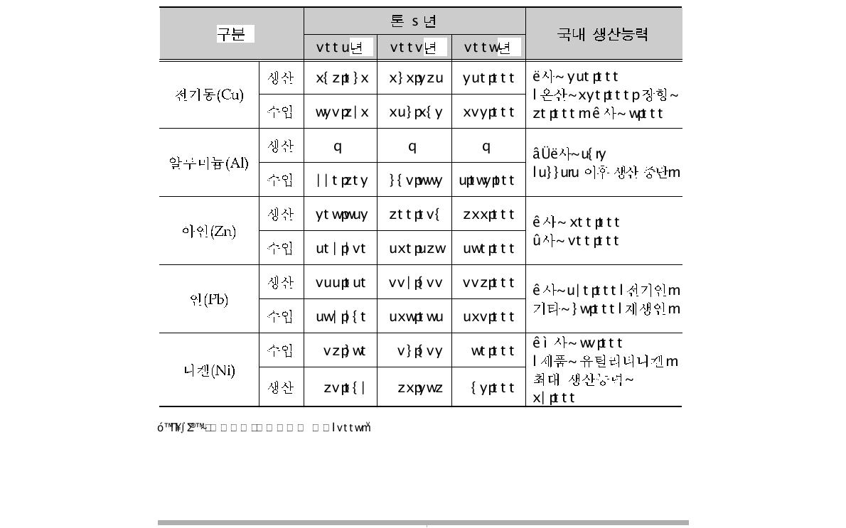 Statue of non-ferrous metals using in Korea