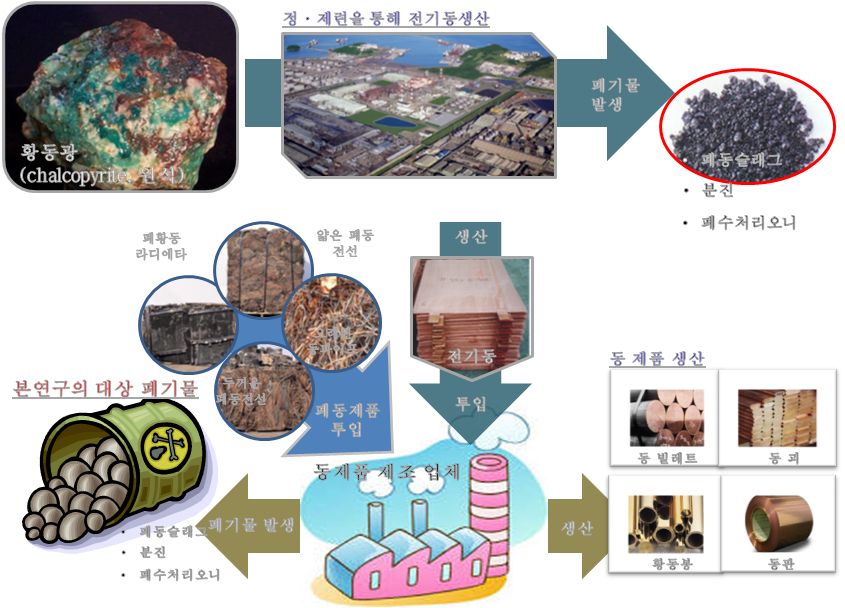 Flow-sheet of copper-waste during pyrometallurgicalcopper-production.