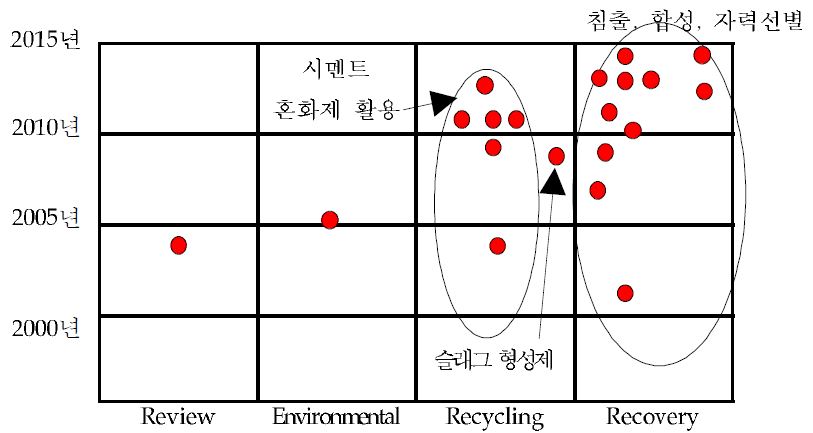 Present studies for slag generated during pyrometallurgical productionof electrolytic copper from copper ores in Korea and Abroad.