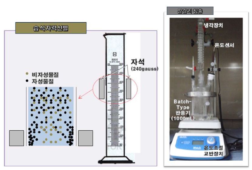 Experimental equipments of wet-magnetic separation andalkali-leaching.