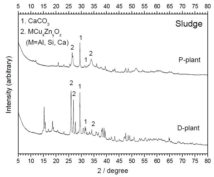 XRD patterns of sludges generated during pyrometallurgicalcopper-production.