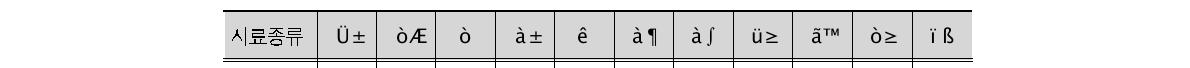 Chemical compositions of slags generated duringpyrometallurgical copper-production