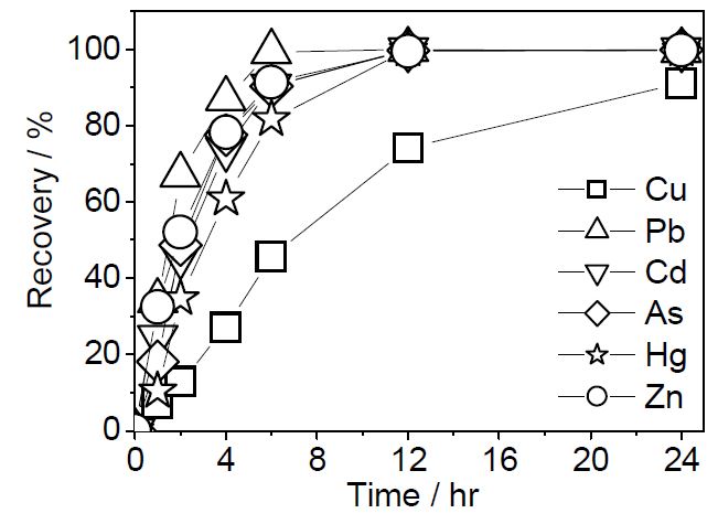 Dissolution behaviors of Zn, Cu, Pb, Cd, As, and Hg in alkalicsolutions vs. reaction time.