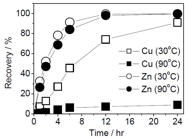 Effect of reaction temperature on dissolution behaviors of Znand Cu in alkalic solutions.