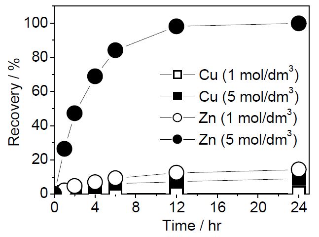 Effect of alkalic concentration on dissolution behaviors of Znand Cu in alkalic solutions.