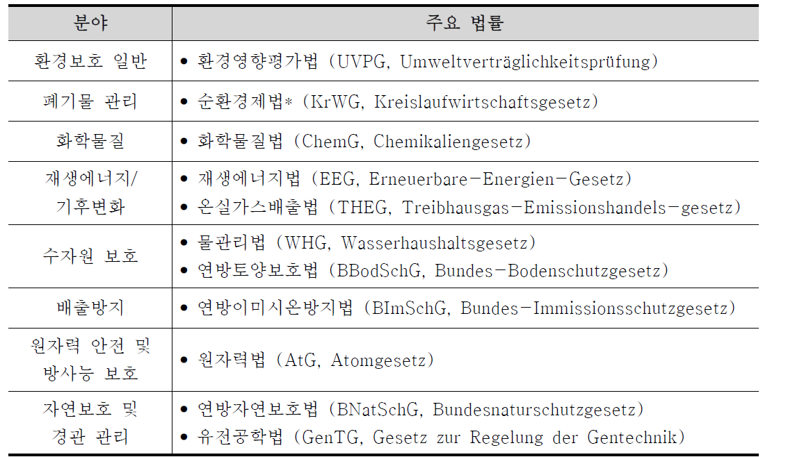 독일의 주요 환경법