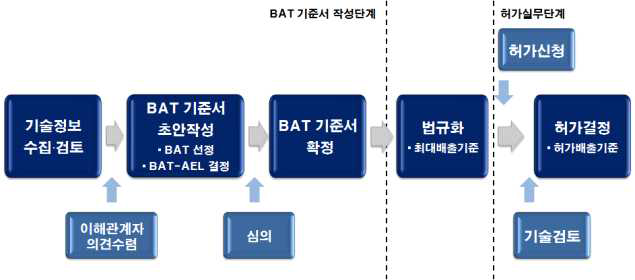 BAT 기준서 작성단계와 허가단계의 주요 업무흐름
