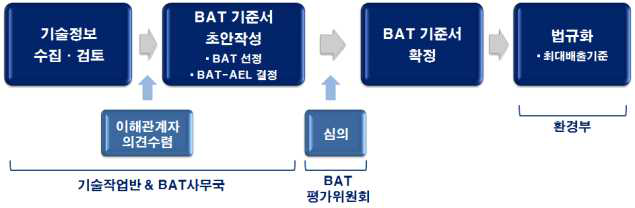 BAT 기준서 작성단계에서의 업무분장 방안