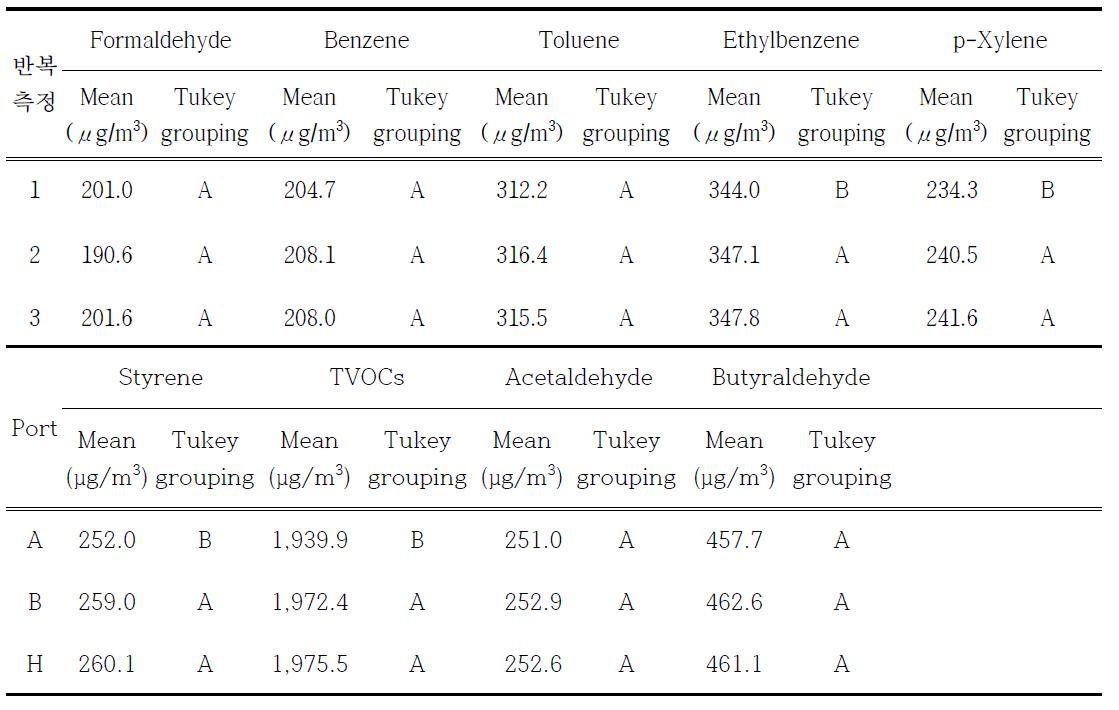 실내공기질 및 악취 숙련도시험 표준시료의 Port별 균질성 사후평가