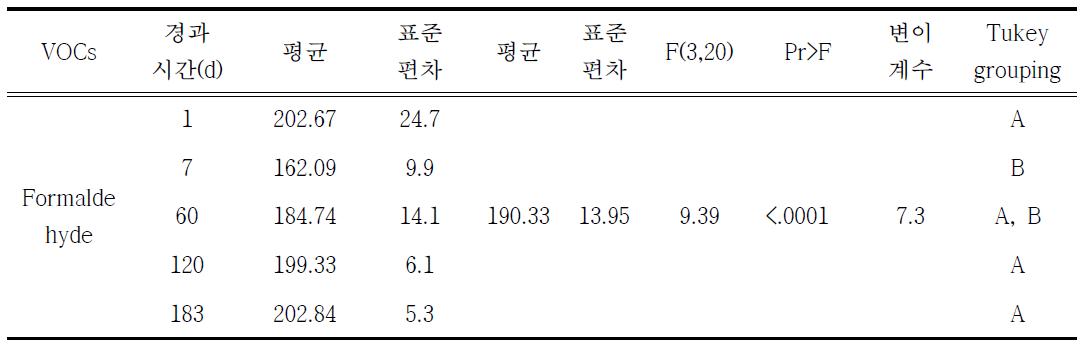 Formaldehyde 숙련도시험 표준시료의 안정성에 대한 통계적 분석