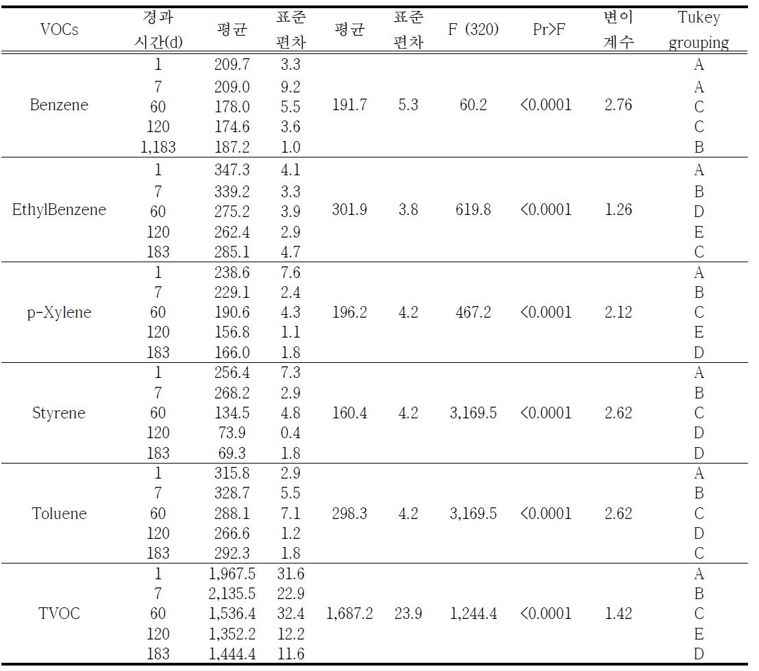 VOCs 숙련도시험 표준시료의 안정성에 대한 통계적 분석