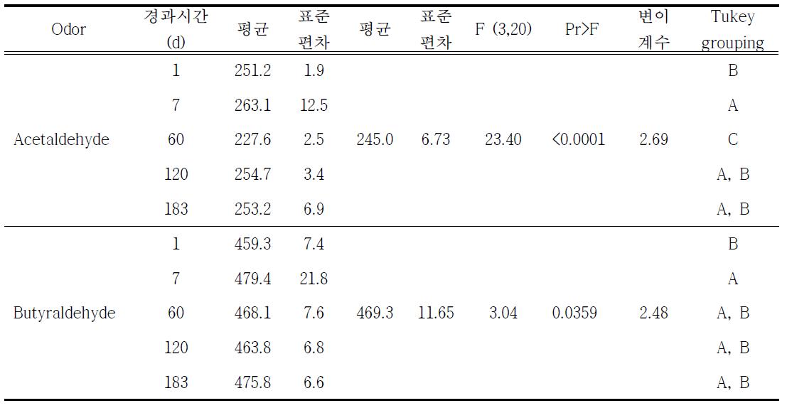 악취 숙련도시험 표준시료의 안정성에 대한 통계적 분석