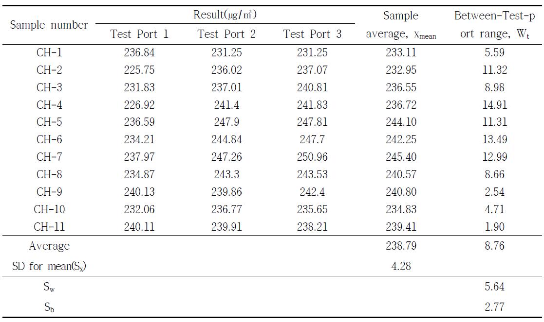 VOCs(p-xylene) 숙련도시험 표준시료의 균질성 실험 결과