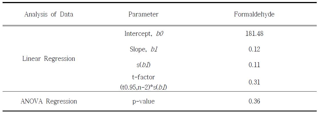 Formaldehyde 숙련도시험 표준시료의 안정성 실험 결과