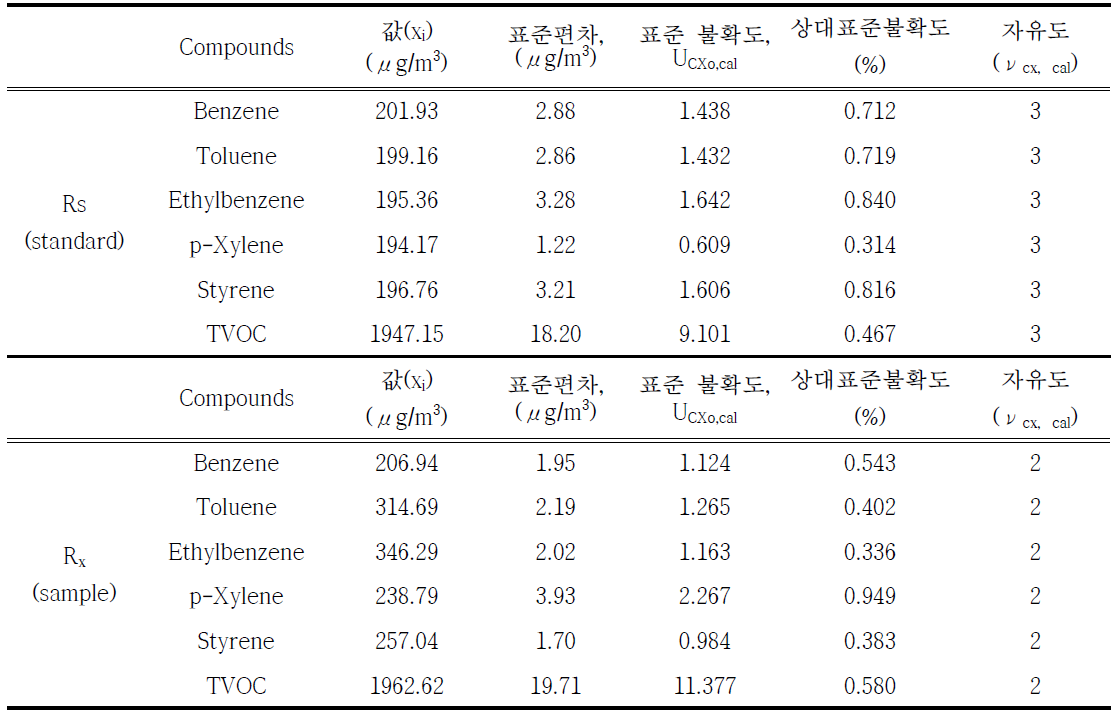 VOCs 숙련도시험 표준시료의 표준합성불확도