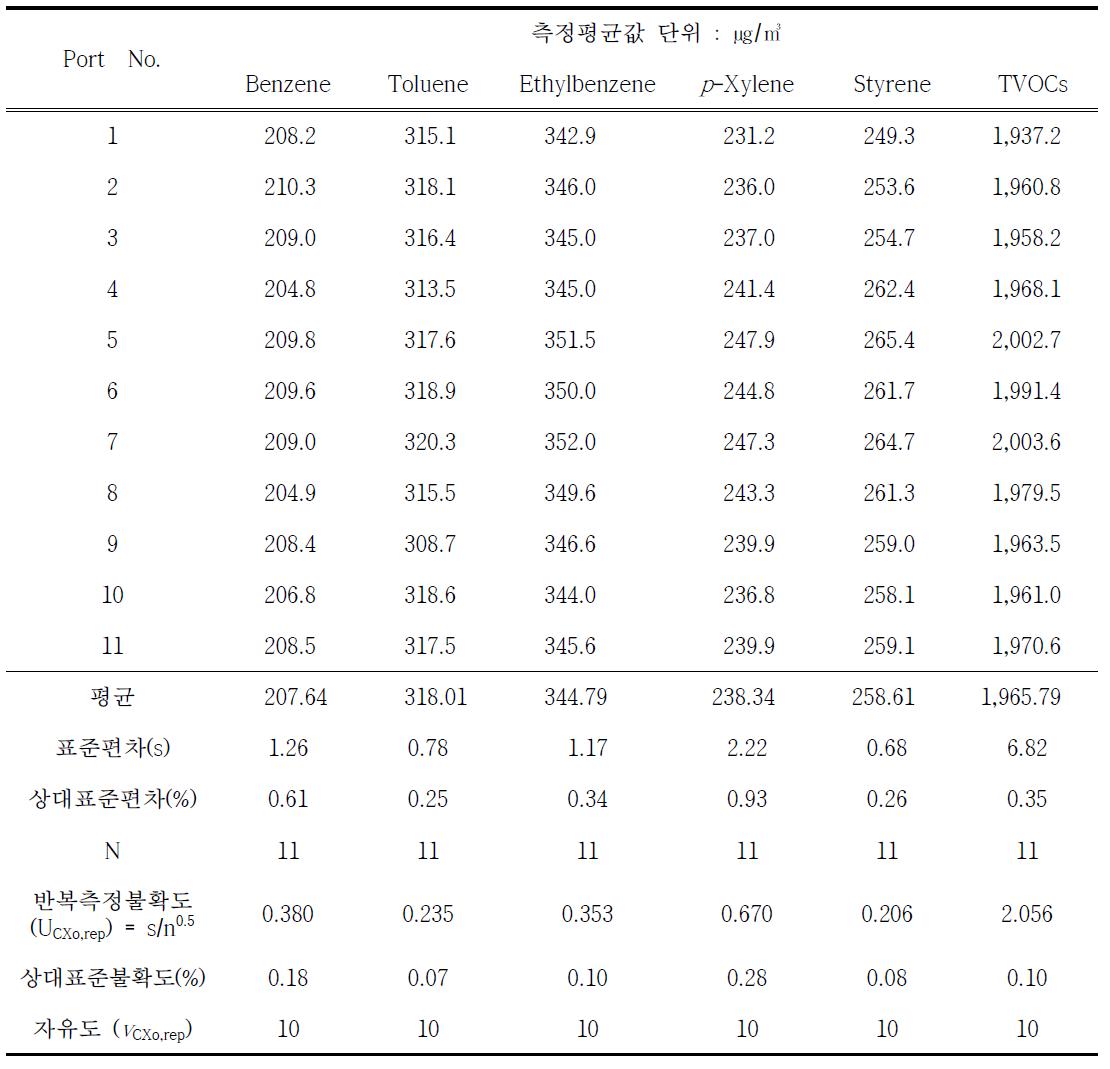 시료채취 port에 의한 불확도 (2회)