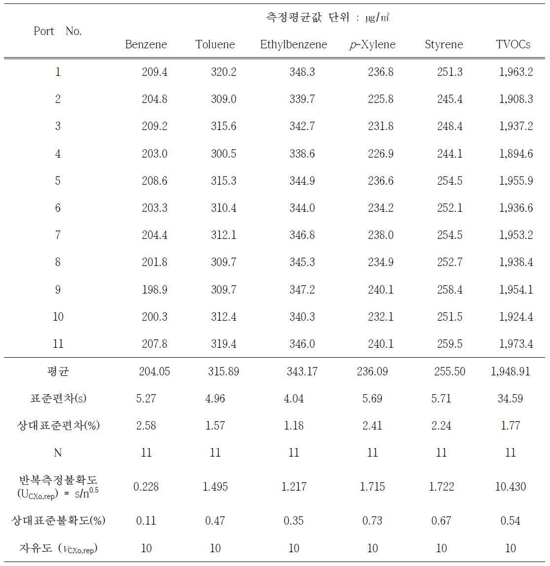 시료채취 port에 의한 불확도 (3회)