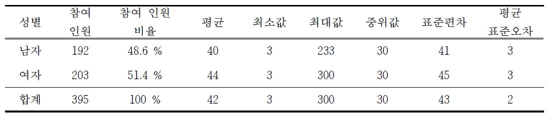 부지경계선 숙련도시험 표준시료의 성별에 따른 복합악취 감지한계 희석배수