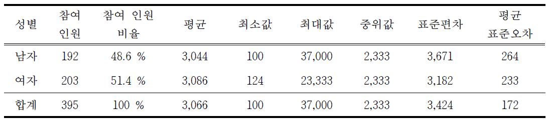 배출구 숙련도시험 표준시료의 성별에 따른 복합악취 감지한계 희석배수