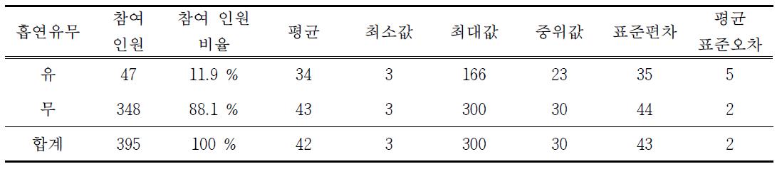 부지경계선 시료의 흡연유무에 따른 복합악취 감지한계 희석배수