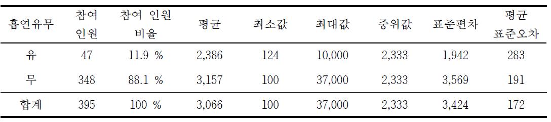 배출구 시료의 흡연유무에 따른 복합악취 감지한계 희석배수