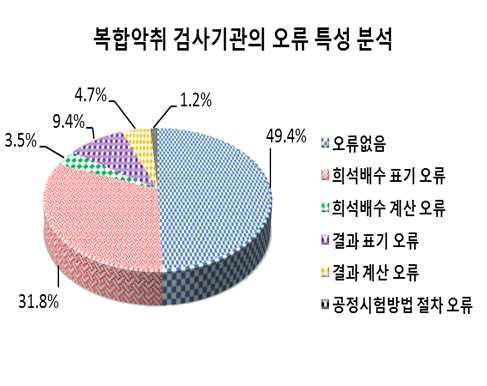 2014년도 복합악취 검사기관의 오류 특성 분석.