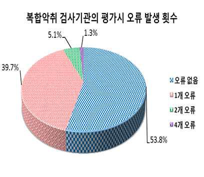 2014년도 복합악취 검사기관의 평가시 오류 발생 횟수.