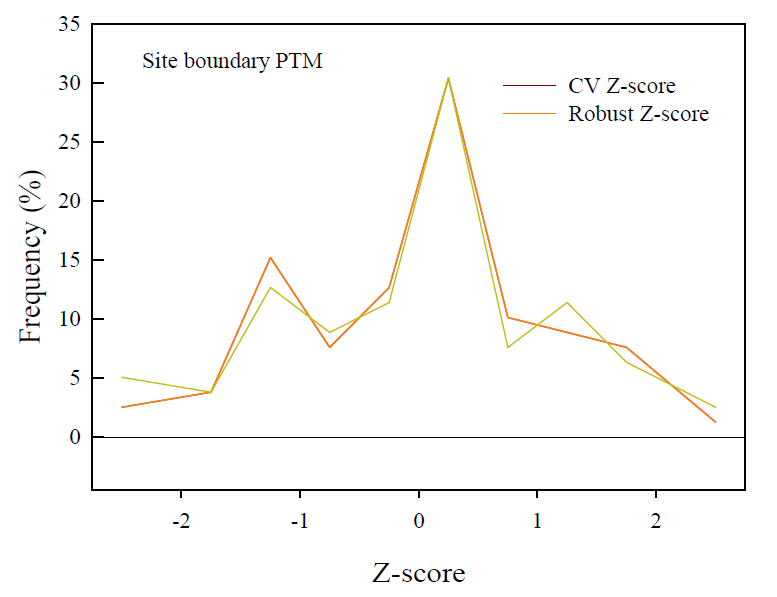 Z-score법에 따른 부지경계선 숙련도시험 표준시료의 Z-score 분포도.