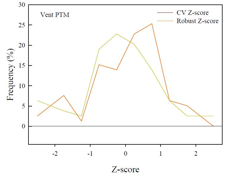 Z-score법에 따른 배출구 숙련도시험 표준시료의 Z-score 분포도.