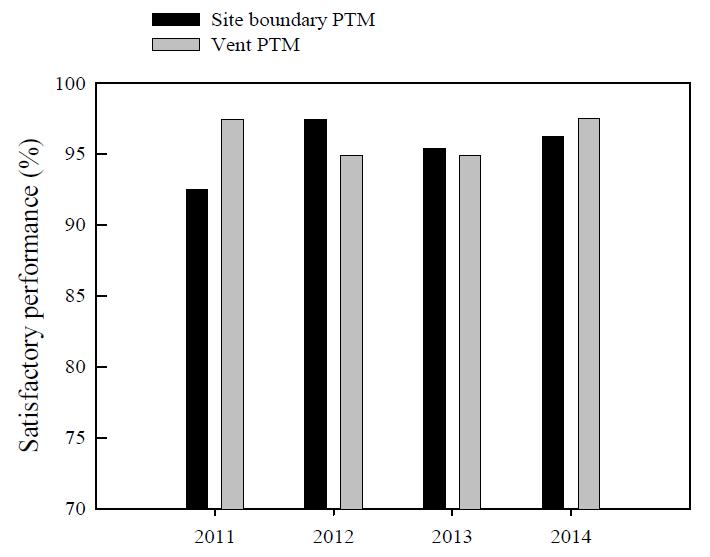 2011 ~ 2014년도 숙련도시험 만족도의 변화(목표표준편차 = CV × 평균악취지수).