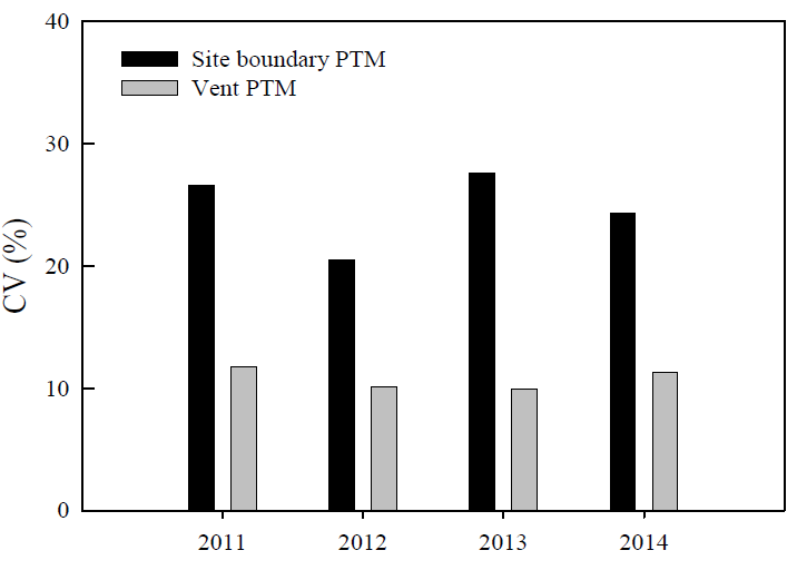 2011 ~ 2014년도 숙련도시험 결과의 악취지수 변이계수 변화.