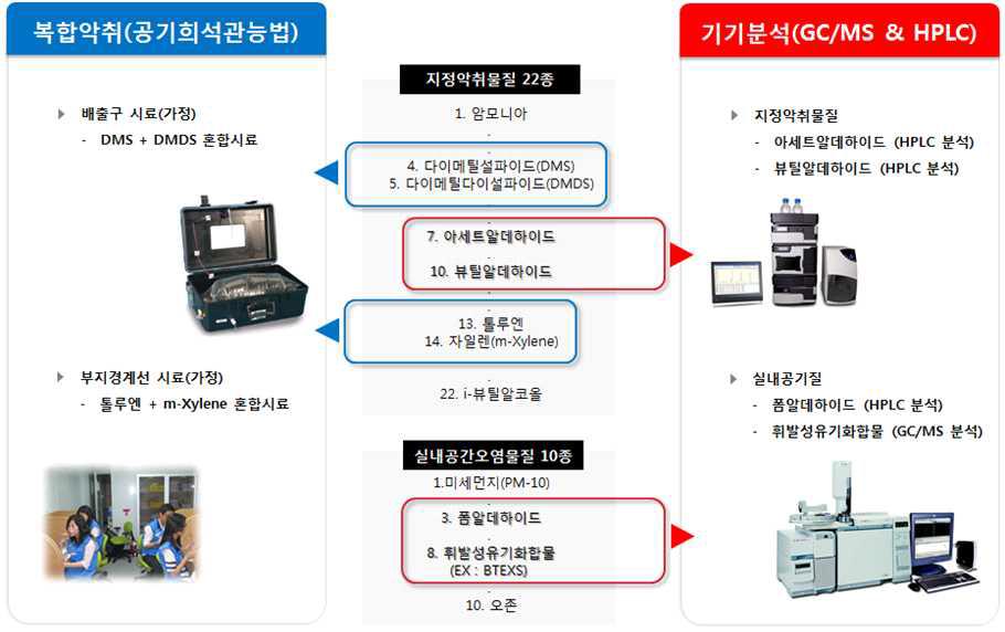 숙련도시험 표준시료의 선정.