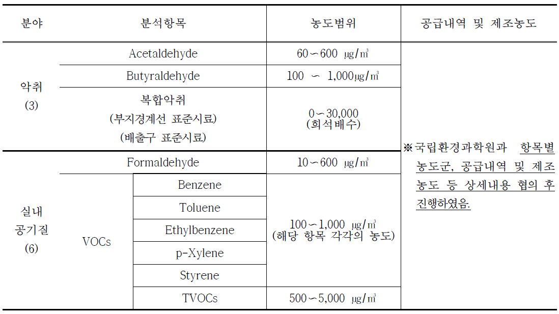 숙련도시험 표준시료의 제조 및 농도범위