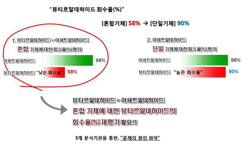 숙련도시험 표준시료 선정 시 회수율 검토.