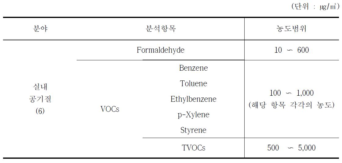 실내공기질 숙련도시험 표준시료 제조 및 농도범위